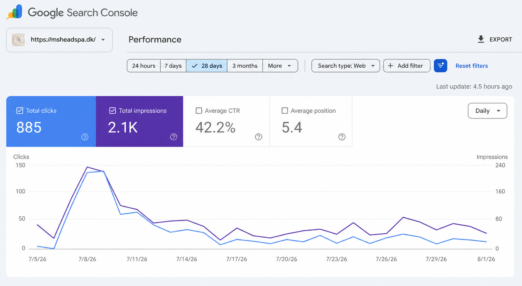 Google Search Console for msheadspa.dk med 885 klik, 2,1k visninger, 42,2 % CTR og gennemsnitlig placering 5,4 i Web-søgning over 28 dage